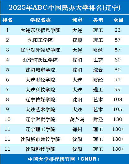 2025年辽宁民办大学排名-第1张图片-中国大学排行榜