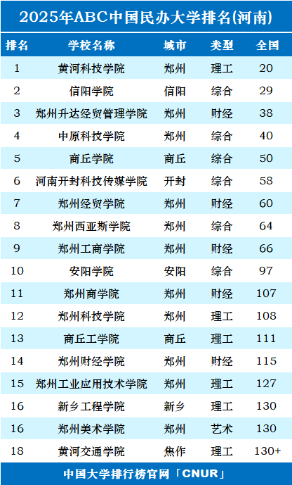 2025年河南民办大学排名-第1张图片-中国大学排行榜