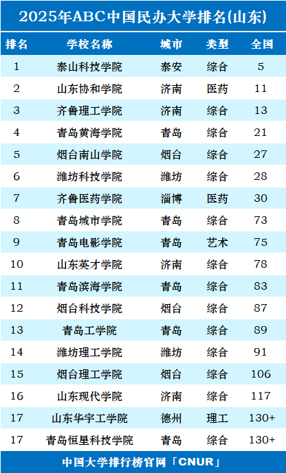 2025年山东民办大学排名-第1张图片-中国大学排行榜