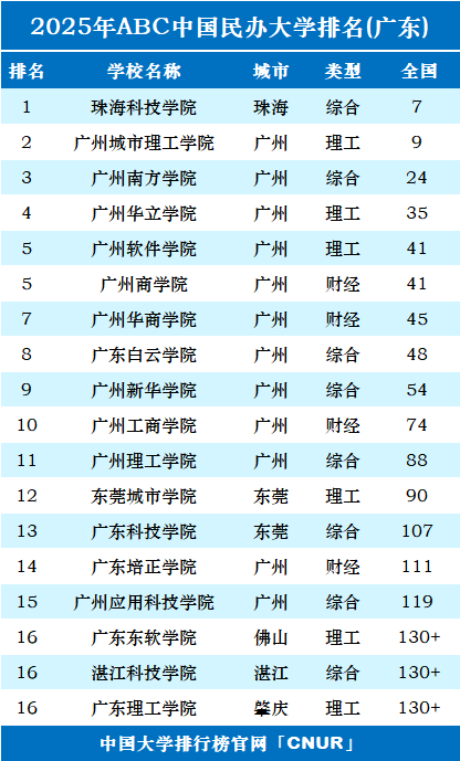 2025年广东民办大学排名-第1张图片-中国大学排行榜