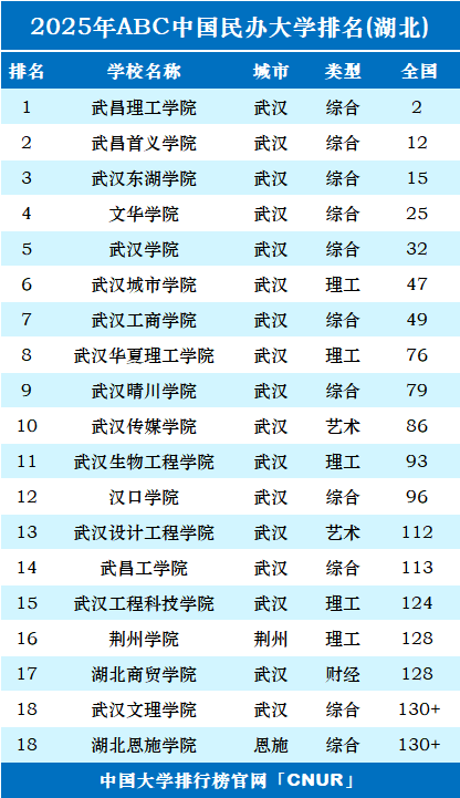 2025年湖北民办大学排名-第1张图片-中国大学排行榜