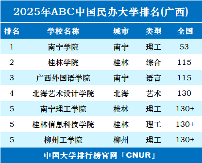 2025年广西民办大学排名-第1张图片-中国大学排行榜