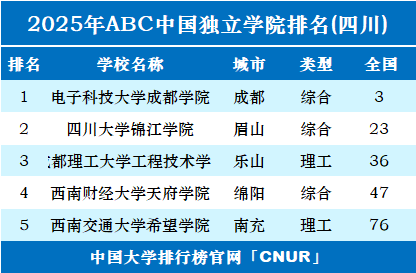 2025年四川独立学院排名-第1张图片-中国大学排行榜