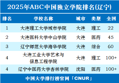 2025年辽宁独立学院排名-第1张图片-中国大学排行榜