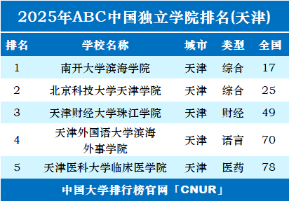 2025年天津独立学院排名-第1张图片-中国大学排行榜