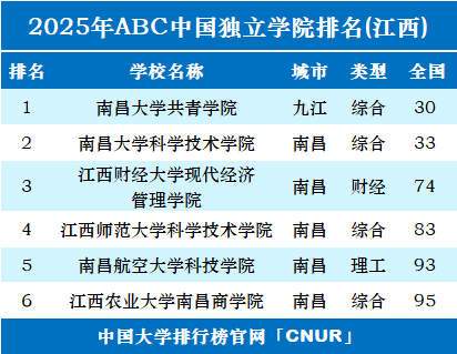 2025年江西独立学院排名-第1张图片-中国大学排行榜