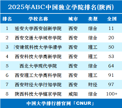 2025年陕西独立学院排名-第1张图片-中国大学排行榜