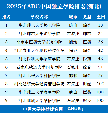 2025年河北独立学院排名-第1张图片-中国大学排行榜