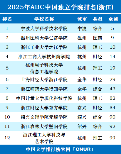 2025年浙江独立学院排名-第1张图片-中国大学排行榜