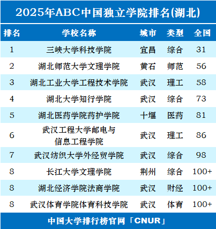 2025年湖北独立学院排名-第1张图片-中国大学排行榜