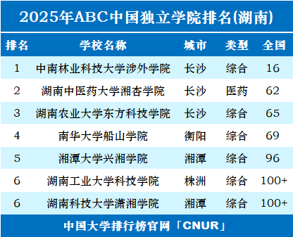 2025年湖南独立学院排名-第1张图片-中国大学排行榜