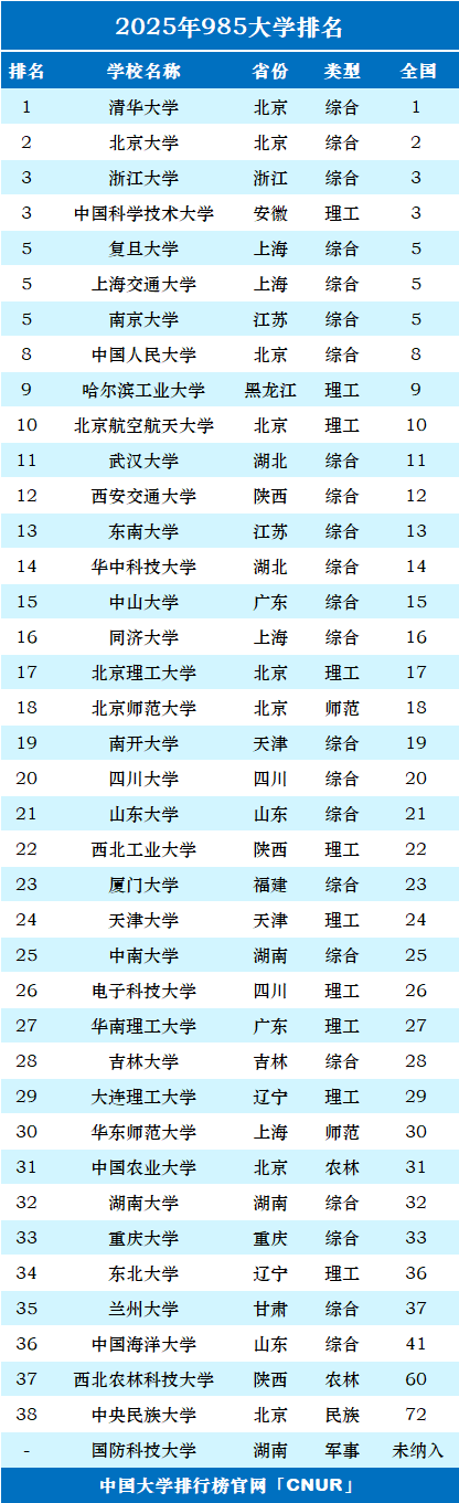 2025年985大学排名-第1张图片-中国大学排行榜