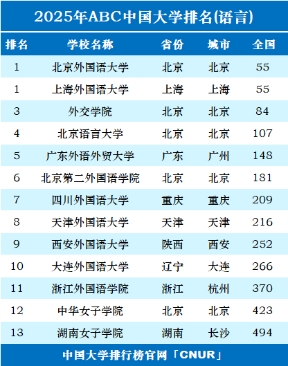 2025年中国语言类大学排名-第1张图片-中国大学排行榜