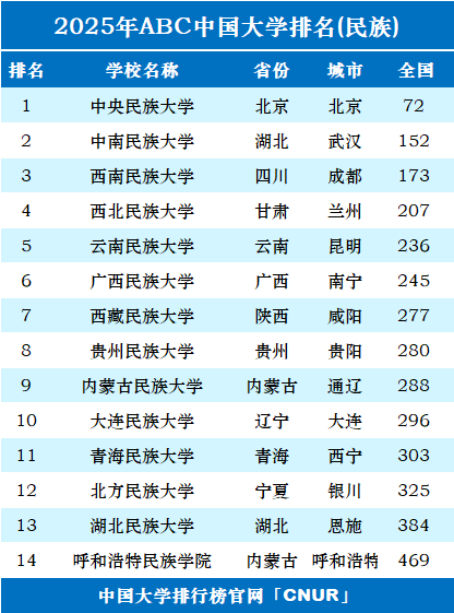 2025年中国民族类大学排名-第1张图片-中国大学排行榜