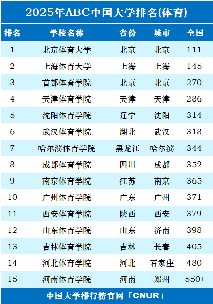 2025年中国体育类大学排名-第1张图片-中国大学排行榜