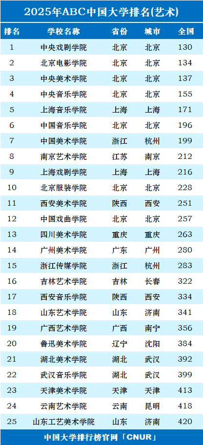 2025年中国艺术类大学排名-第1张图片-中国大学排行榜