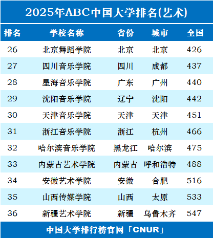 2025年中国艺术类大学排名-第2张图片-中国大学排行榜