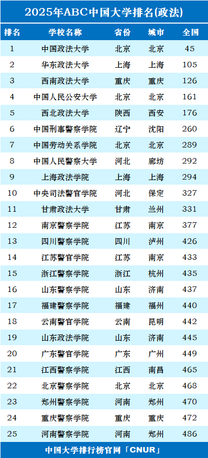 2025年中国政法类大学排名-第1张图片-中国大学排行榜