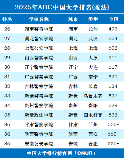 2025年中国政法类大学排名-第2张图片-中国大学排行榜