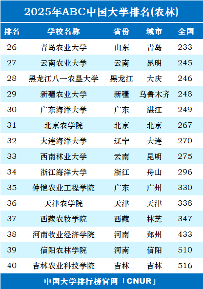 2025年中国农林类大学排名-第2张图片-中国大学排行榜