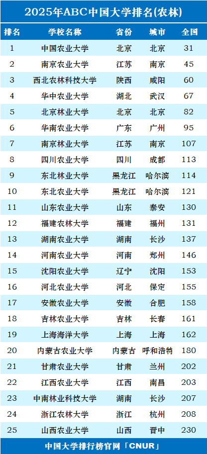 2025年中国农林类大学排名-第1张图片-中国大学排行榜