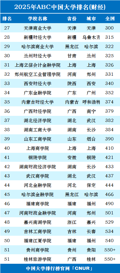 2025年中国财经类大学排名-第2张图片-中国大学排行榜