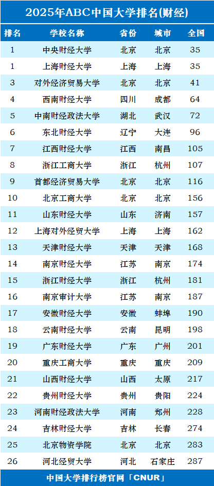 2025年中国财经类大学排名-第1张图片-中国大学排行榜