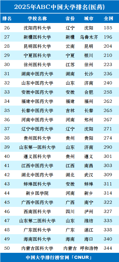 2025年中国医药类大学排名-第2张图片-中国大学排行榜