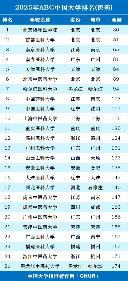 2025年中国医药类大学排名-第1张图片-中国大学排行榜