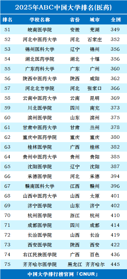 2025年中国医药类大学排名-第3张图片-中国大学排行榜