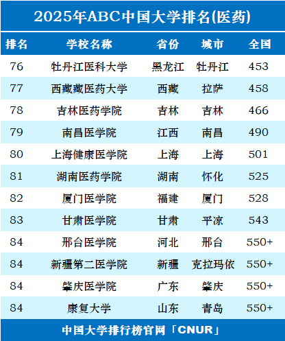 2025年中国医药类大学排名-第4张图片-中国大学排行榜