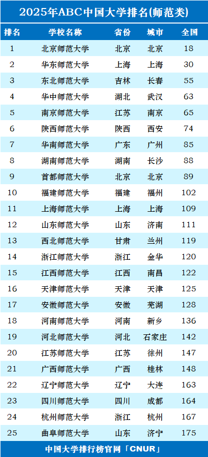 2025年中国师范类大学排名-第1张图片-中国大学排行榜