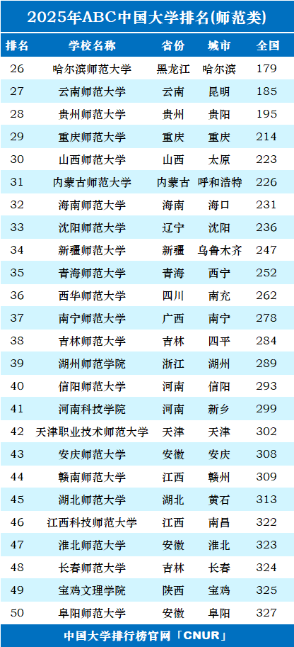 2025年中国师范类大学排名-第2张图片-中国大学排行榜