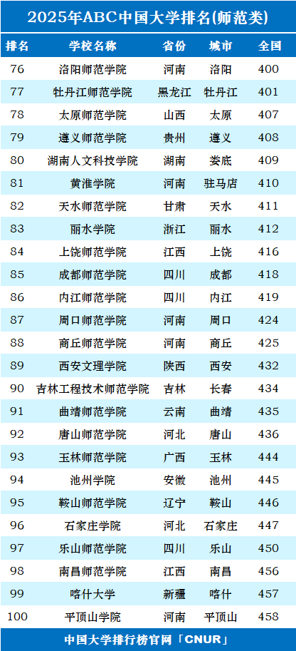 2025年中国师范类大学排名-第4张图片-中国大学排行榜