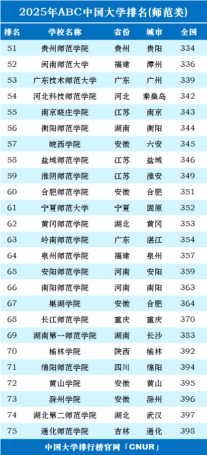 2025年中国师范类大学排名-第3张图片-中国大学排行榜