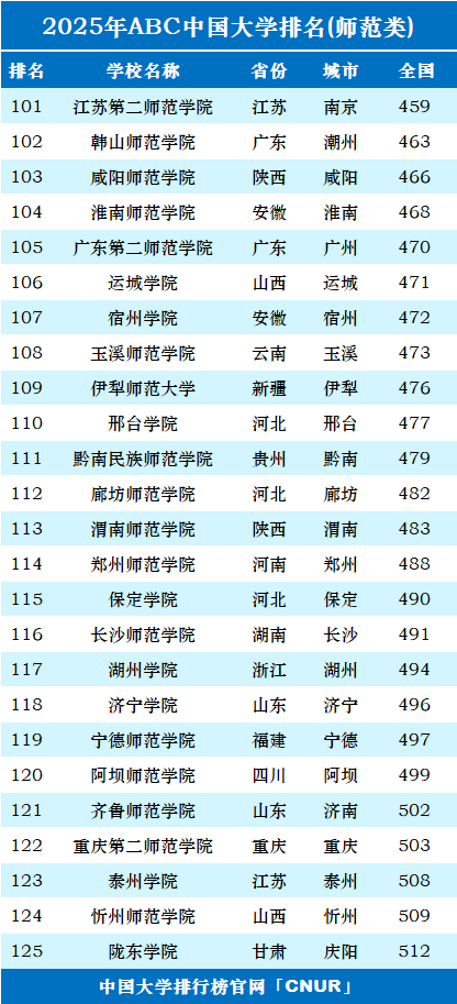 2025年中国师范类大学排名-第5张图片-中国大学排行榜