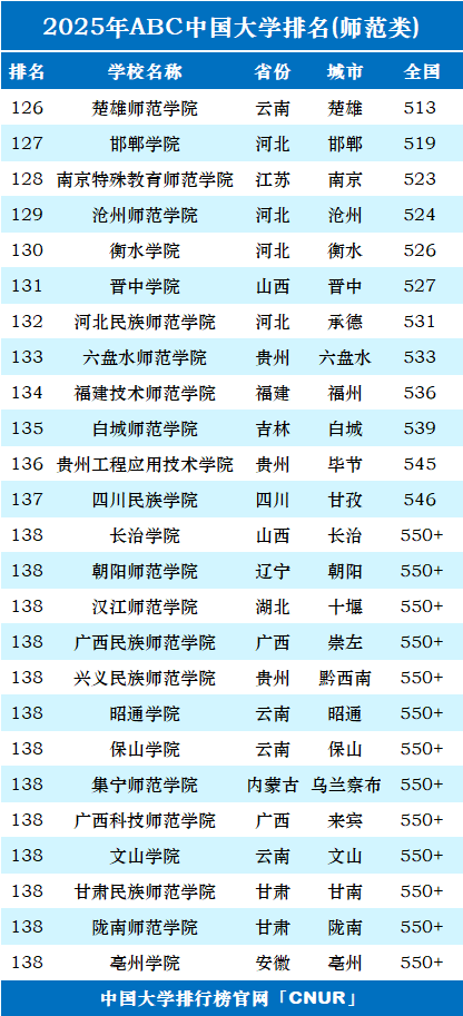 2025年中国师范类大学排名-第6张图片-中国大学排行榜