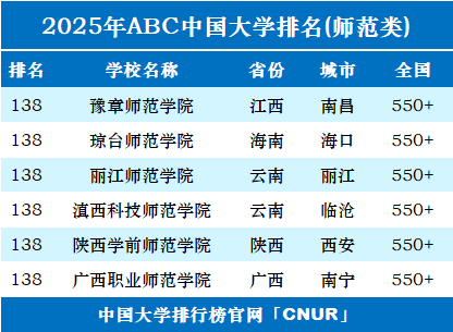 2025年中国师范类大学排名-第7张图片-中国大学排行榜