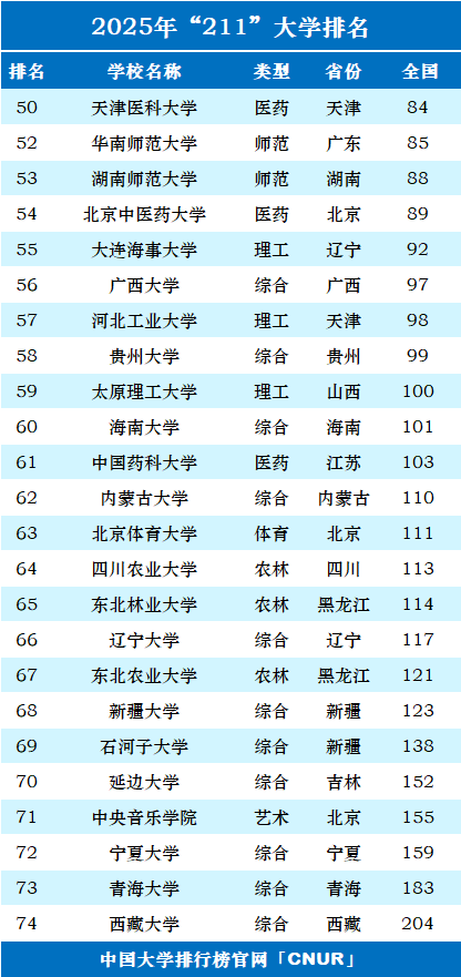 2025年211大学排名-第3张图片-中国大学排行榜