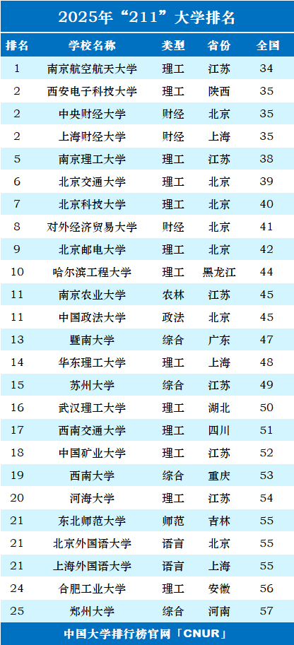 2025年211大学排名-第1张图片-中国大学排行榜