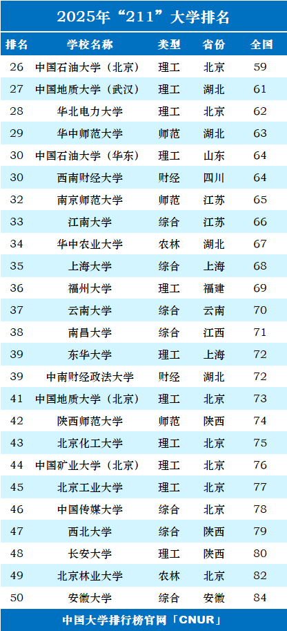 2025年211大学排名-第2张图片-中国大学排行榜