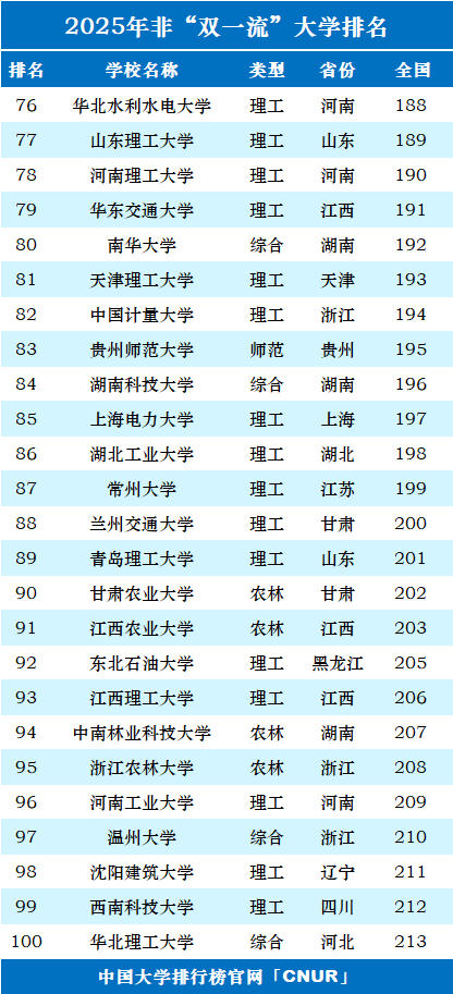 2025年中国”双非”大学100强-第4张图片-中国大学排行榜