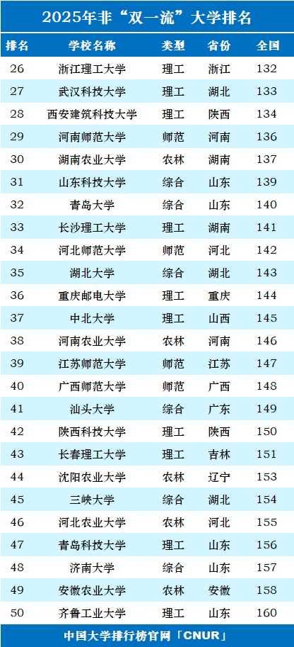 2025年中国”双非”大学100强-第2张图片-中国大学排行榜