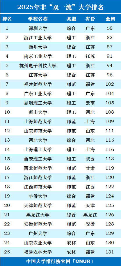 2025年中国”双非”大学100强-第1张图片-中国大学排行榜