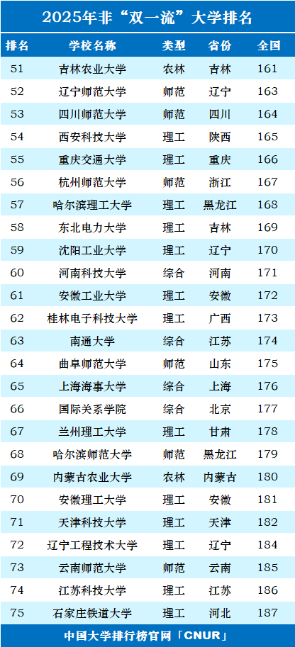 2025年中国”双非”大学100强-第3张图片-中国大学排行榜