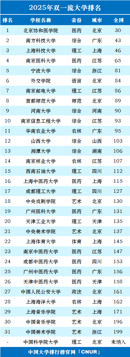 2025年双一流大学排名-第1张图片-中国大学排行榜