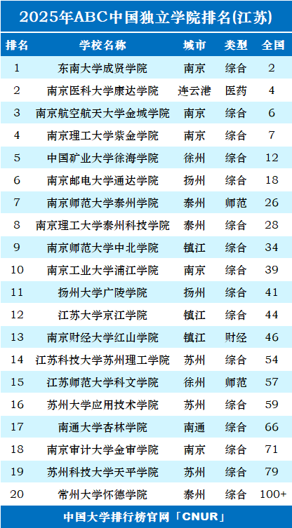 2025年江苏独立学院排名-第1张图片-中国大学排行榜