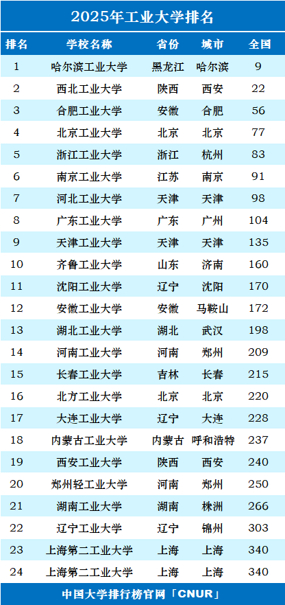 2025年工业大学排名一览表-第1张图片-中国大学排行榜