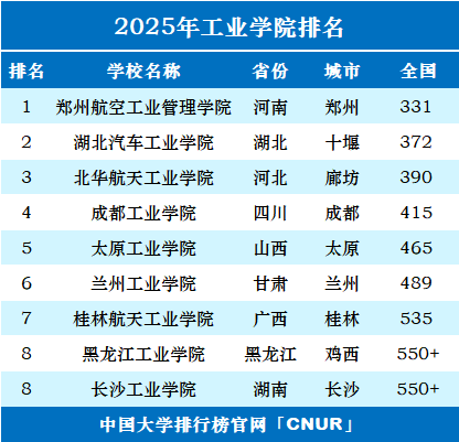 2025年工业大学排名一览表-第2张图片-中国大学排行榜