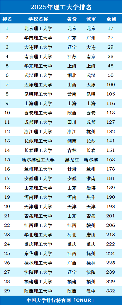 2025年理工大学排名一览表-第1张图片-中国大学排行榜